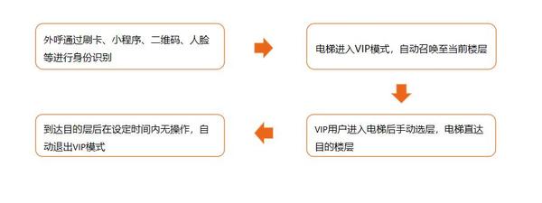 VIP乘梯流程.jpg